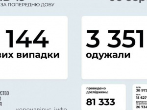 За добу в Україні трохи більше 9 тисяч нових випадків COVID-19