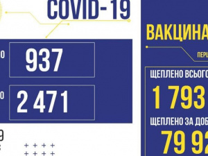 За добу в Україні виявили 937 нових випадків COVID-19