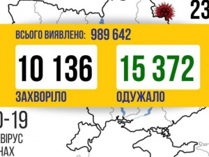 COVID-19 в Україні: більше 10 тисяч нових випадків