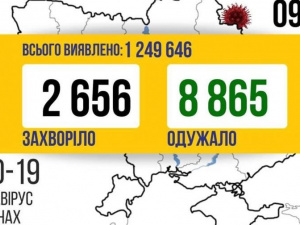 COVID-19 в Україні: +2656 нових випадків
