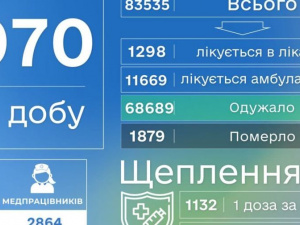 На Донеччині за два дні виявлено 970 хворих на коронавірус