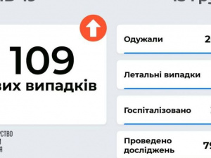 COVID-19 в Україні: додалось 8 109 нових випадків зараження