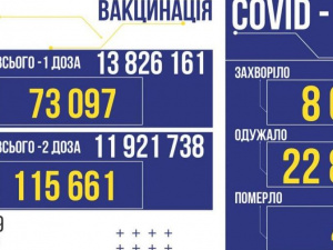 В Україні за вчора виявлено 8 655 заражених коронавірусом