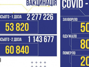 В Україні 507 нових заражень коронавірусом