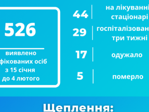 У Покровській громаді у п’ять разів зросла захворюваність на COVID-19