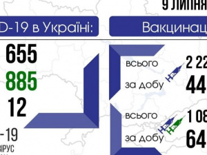 В Україні за добу 655 нових випадків COVID-19