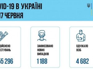 COVID-19 в Україні: +1188 нових випадків