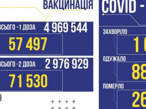 COVID-19 в Україні: 1600 нових заражень