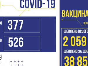 COVID-19 в Україні: за добу +377 випадків