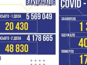 COVID-19 в Україні: за вчора підтверджено 1379 нових випадки