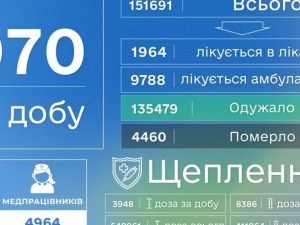 COVID-19 в Донецкой области: 970 зараженных и 18 смертей