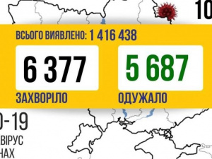 COVID-19 в Україні: за добу 6 377 нових випадків