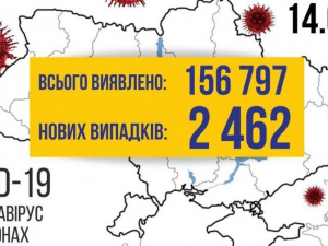 COVID-19 в Україні: за добу виявлено понад 2400 випадків