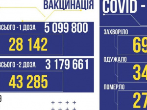 COVID-19 в Україні: 692 випадки за добу