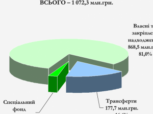 В Покровске утвердили городской бюджет-2022