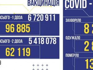 В Україні за добу підтверджено ще 8 267 заражень COVID-19
