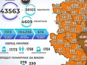Коронавірус на Донеччині: ще 19 смертей та 200 нових випадків