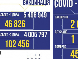 COVID-19 в Україні: 2693 нових заражених