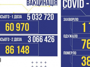 COVID-19 в Україні: +1 732 нових випадки