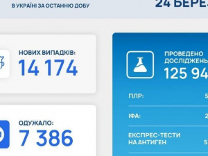 В Україні 14 174 нових випадків COVID-19 за добу