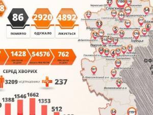 COVID-19 на Донеччині за добу: одна смерть, 268 випадків, з них 8 у Покровську та 10 у Мирнограді
