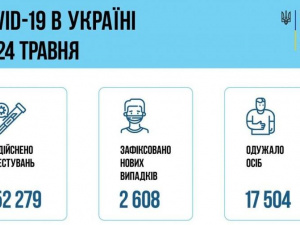 В Україні за добу виявили 2 608 нових випадків зараження COVID-19