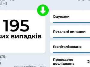 За вчора в Україні підтверджено 3 195 нових заражень COVID-19