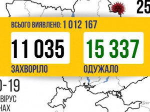 COVID-19 в Україні: 11 тисяч нових випадків за добу