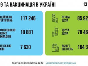 За вчора в Україні виявили майже 19 тисяч нових заражених коронавірусом