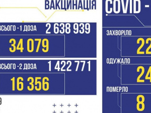 COVID-19 в Україні: за добу 299 нових заражень