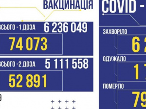 COVID-19 в Україні: +6234 нових заражених