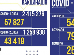 COVID-19 в Україні: +547 нових заражень