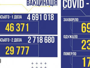 В Україні виявлено 695 нових випадків COVID-19
