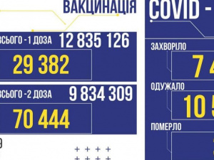 За добу в Україні виявлено 7 464 нових заражених коронавірусом