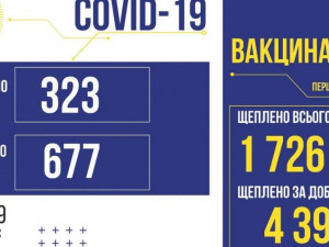 За вчора в Україні виявили 323 нових зараження COVID-19