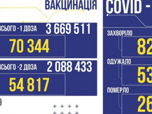 За добу в Україні виявили ще 827 випадків COVID-19