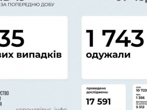 В Україні за неділю виявили 535 нових випадків зараження COVID-19