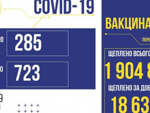 В Україні за вчора підтвердили 285 нових заражень COVID-19