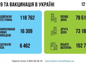 16 309 нових випадків COVID-19 в Україні за добу