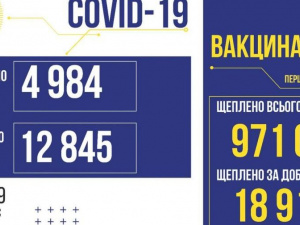 В Україні за добу виявили 4 984 нових випадків зараження COVID-19