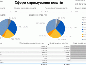 Мінфін представляє детальний аналіз використання коштів Фонду боротьби з COVID у 2020 році головними розпорядниками