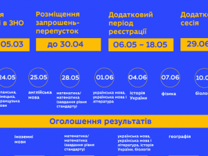 1 лютого розпочалась реєстрація на ЗНО-2021