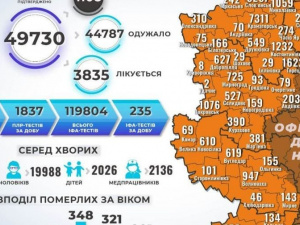 На Донеччині за четвер виявлено майже 500 нових заражень COVID-19