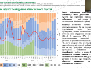 Три роки досліджень. Добропільські еко-активісти презентували результати моніторингу повітря