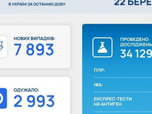 COVID-19 в Україні: +7 893 нових випадки