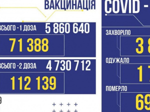 Учора в Україні виявлено майже 4 тисячі заражених коронавірусом