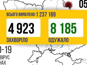 В Україні майже 5 тисяч заражень COVID-19 за добу