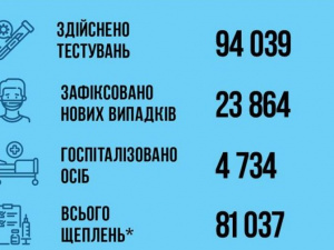 Статистика по COVID-19 від МОЗ України за період з 5 по 11 вересня