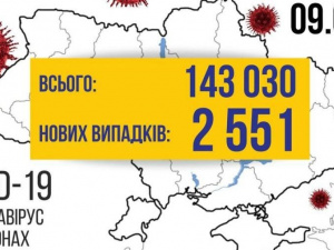 COVID-19 в Україні: за добу виявлено більше 2500 випадків