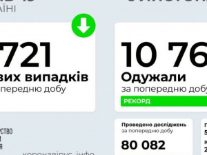 COVID-19 в Україні: +9721 випадок